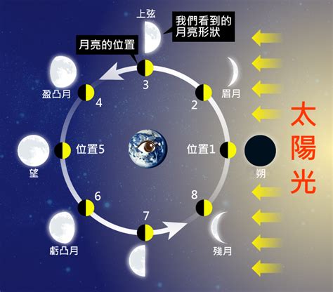 閏月計算|中央氣象署數位科普網